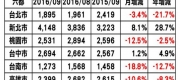 105年9月台中房市交易量與上個月及2015年同期比較均增加