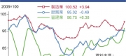 營建業景氣 創43個月新高