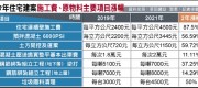 營建成本漲逾2成 反映在房價